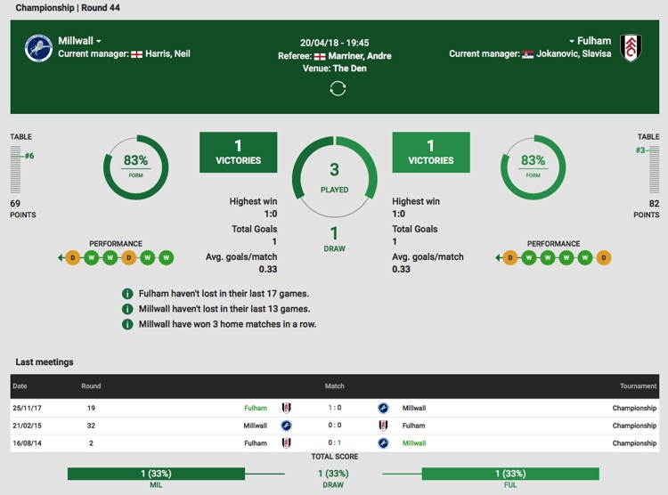 Unibet Stats