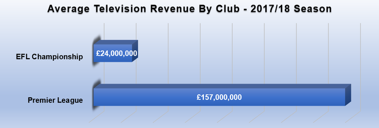 Graph Showing Average Club Television Revenue 2017/18