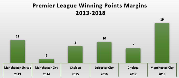 Premier League Winning Points Margin Chart
