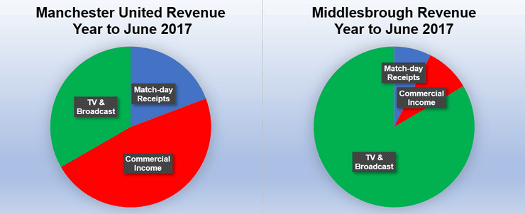 Revenue Comparison of Manchester United and Middlesbrough Football Clubs