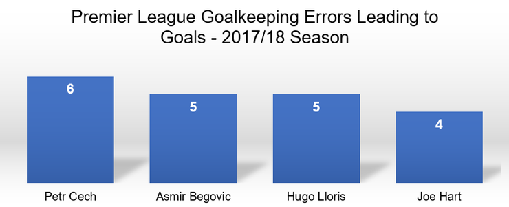 Chart Showing Premier League Goalkeeping Errors