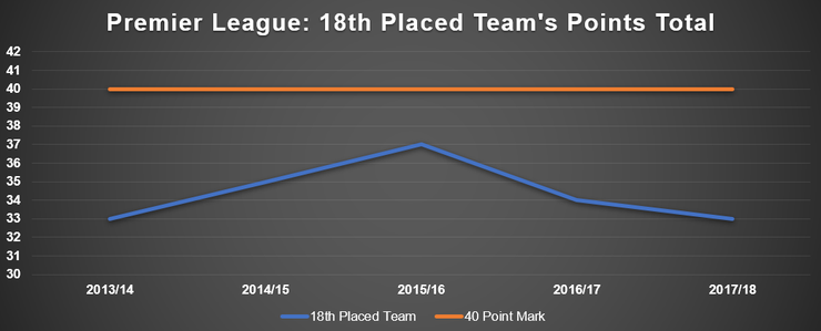 Chart Showing Points Total of the 18th Placed Premier League Team