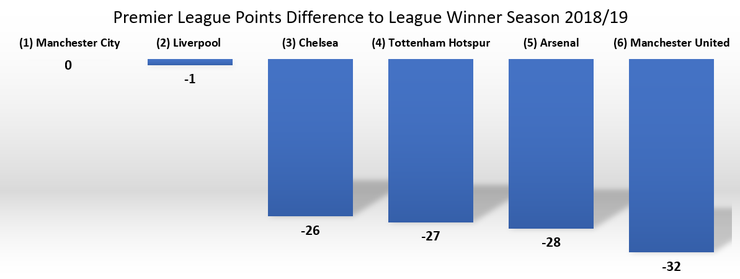 Charts Showing Points Behind League Winner in the 2018/19 Season