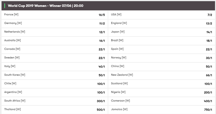 Womens World Cup 2019 Betting Odds