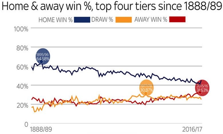 Sky Sports Home Wins Graph