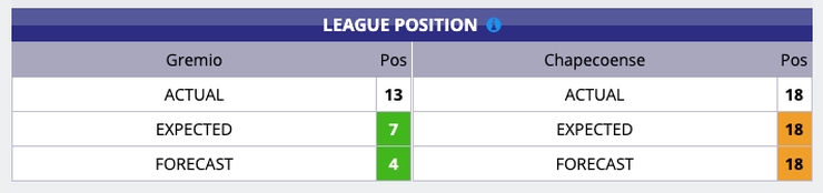 Epxected Goals League Position