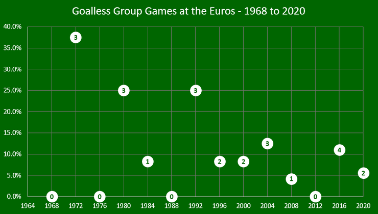 Chart Showing the Percentage of 0-0 Draws at the Euros from Euro 1968 until Euro 2020