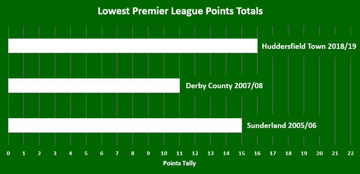 Chart That Shows the Lowest Premier League Points Totals