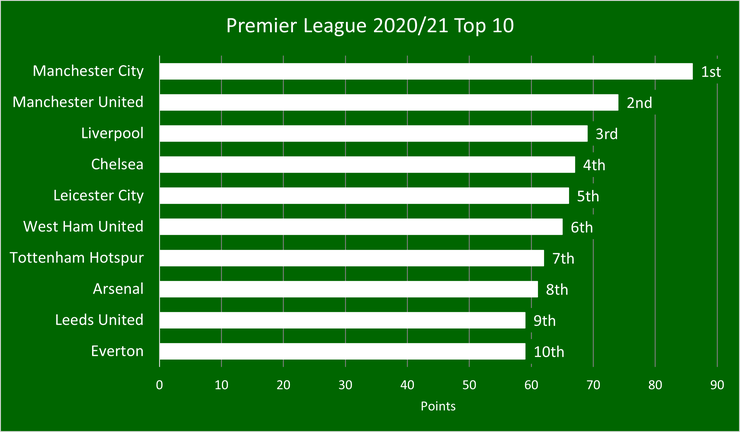 Chart That Shows the Finishing Positions of the Top 10 Teams During the 2020/21 Premier League Season