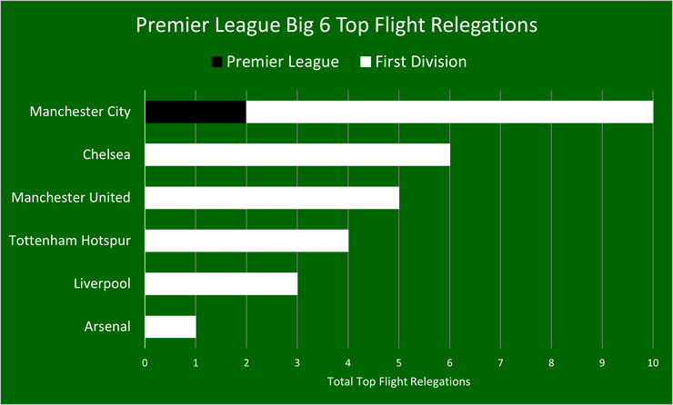 Chart That Shows the Number of Top Flight Relegations the Premier League's Big 6 Teams Have Had uo to and Including the 2021/2022 Season