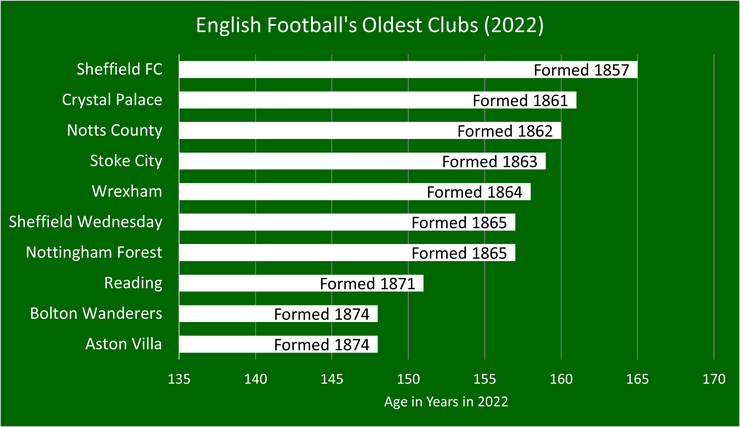 Chart That Show's England's Oldest Football Clubs as of 2022