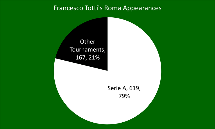 Chart That Shows Francesco Totti's Roma Appearances