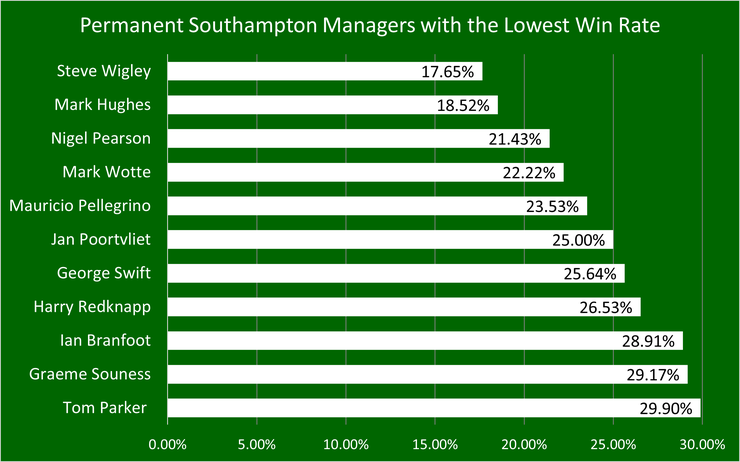 Bagan Yang Menampilkan Manajer Permanen Southampton FC dengan Tingkat Kemenangan Terendah Hingga dan Termasuk Februari 2023