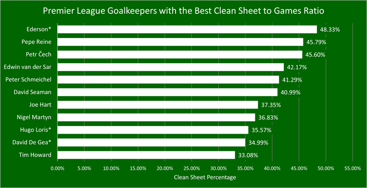 Chart That Shows the Premier League Goalkeepers with the Best Clean Sheet to Games Ratio Up To and Including March 2023