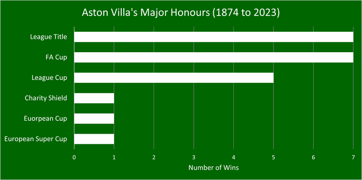 Chart That Shows Aston Villa's Major Honours Between 1874 and 2023