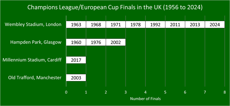 Chart That Shows the Champions League and European Cup Finals Held in the UK Between 1956 and 2024