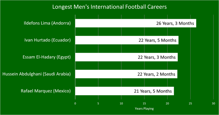 Chart That Show's the Longest Men's International Football Careers