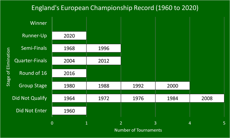 Chart That Shows England's Record at the European Championships Between 1960 and 2020