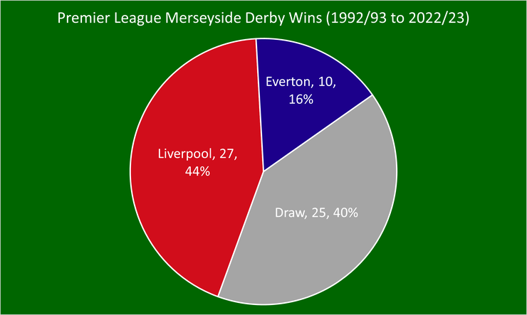 Chart That Shows the Result in Premier League Merseyside Derbies Between 1992/93 and 2022/23