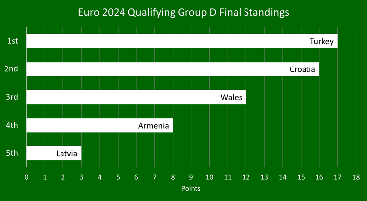 Chart That Shows the Final Standings in Group D of the Euro 2024 Qualifiers