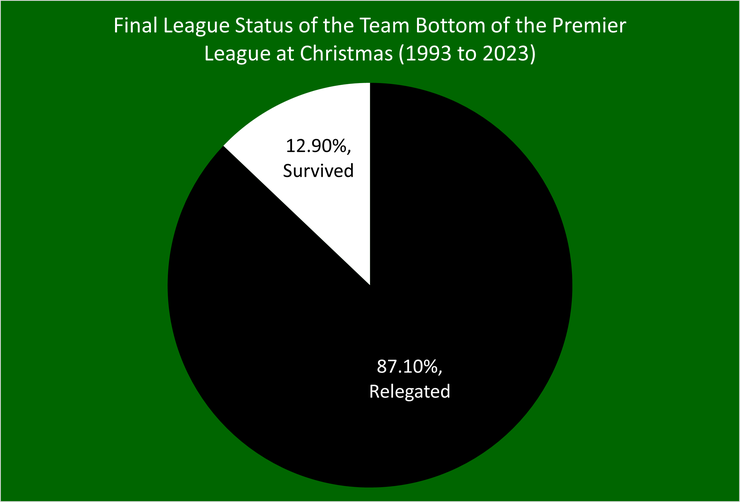 Chart that Shows the Percentage of Clubs that were Bottom of the Premier League at Christmas Between 1992/93 and 2022/23 that Survived or were Relegated
