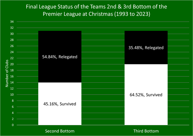 Chart that Shows the Percentage of Clubs that were Second and Third Bottom of the Premier League at Christmas Between 1992/93 and 2022/23 that Survived or were Relegated