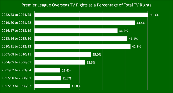 Chart That Shows the Premier League's Overseas TV Rights as a Percentage of Total TV Rights Between 1992/93 and 2024/25