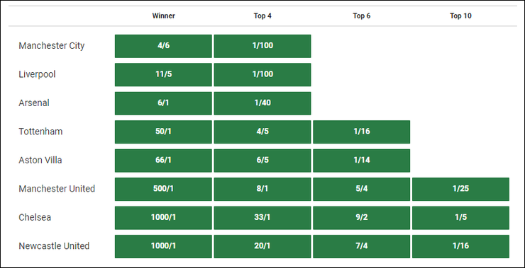 Unibet Premier League 2023/24 Outright Betting