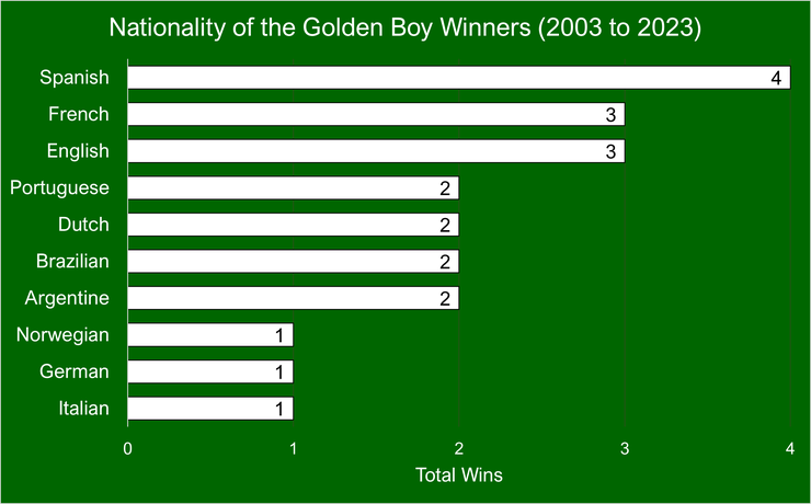 Chart of the Golden Boy Winner's Nationality Between 2003 and 2023