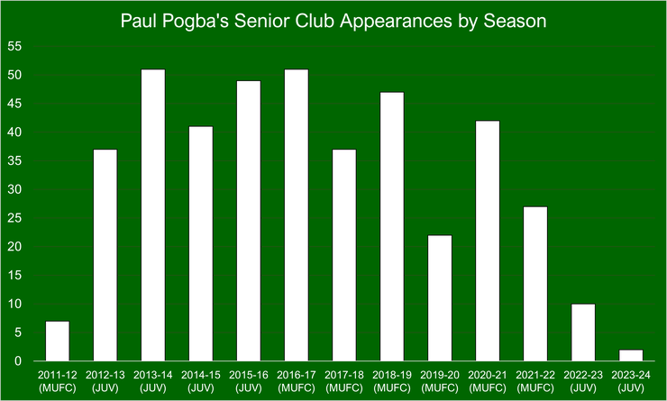 Chart of Paul Pogba's Club Appearances by Season Between 2011-12 and 2023-24