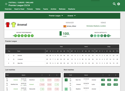 Unibet Arsenal Statistics